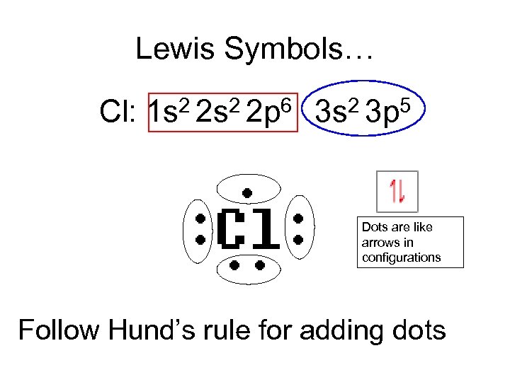 Lewis Symbols… Cl: 2 2 s 2 2 p 6 1 s 2 3