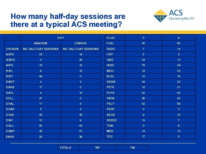 How many half-day sessions are there at a typical ACS meeting? 2011 FLUO 0