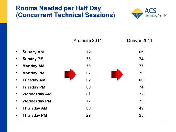 Rooms Needed per Half Day (Concurrent Technical Sessions) Anaheim 2011 Denver 2011 • Sunday