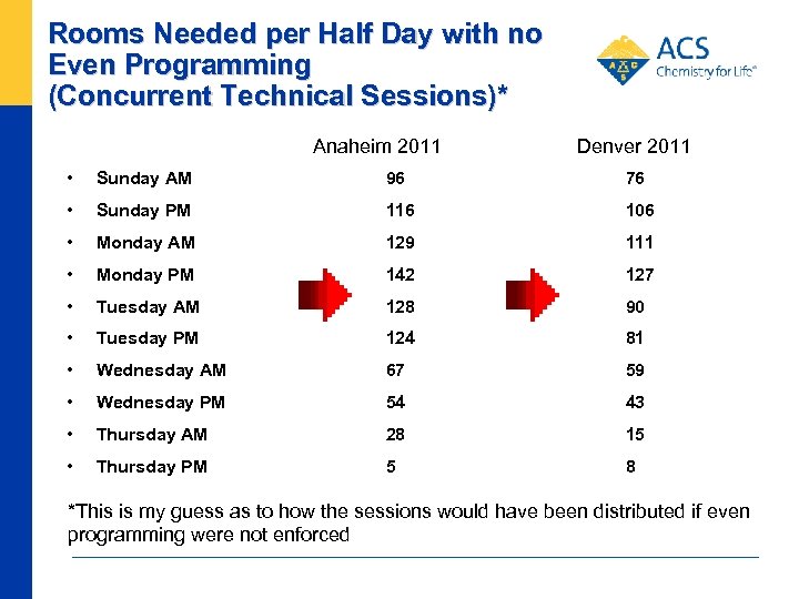Rooms Needed per Half Day with no Even Programming (Concurrent Technical Sessions)* Anaheim 2011