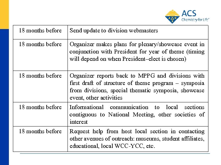 18 months before Send update to division webmasters 18 months before Organizer makes plans