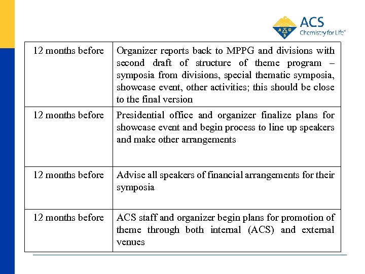 12 months before Organizer reports back to MPPG and divisions with second draft of