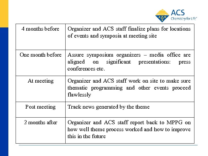 4 months before Organizer and ACS staff finalize plans for locations of events and