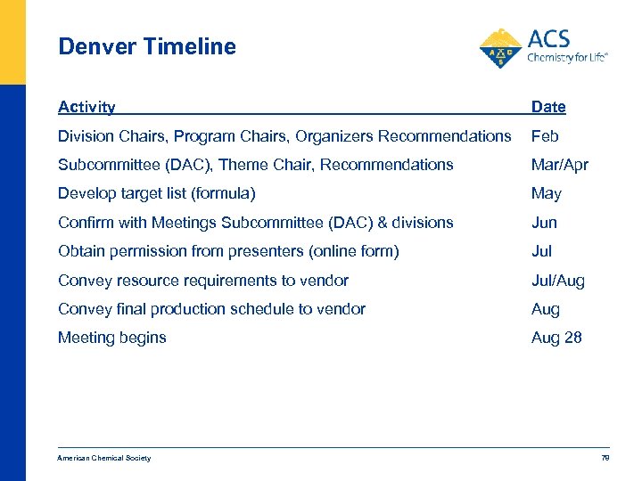 Denver Timeline Activity Date Division Chairs, Program Chairs, Organizers Recommendations Feb Subcommittee (DAC), Theme