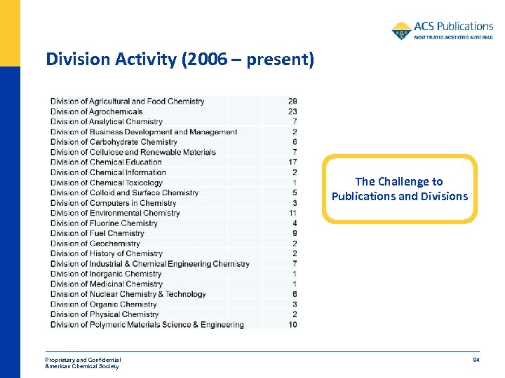 Division Activity (2006 – present) The Challenge to Publications and Divisions Proprietary and Confidential