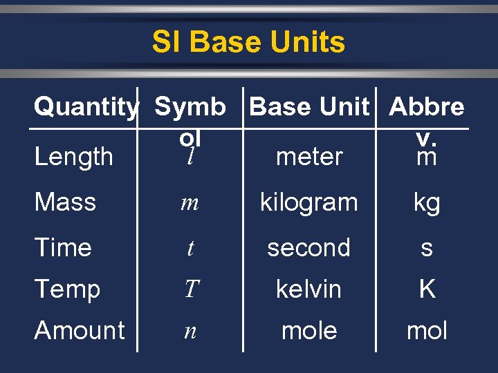 SI Base Units Quantity Symb Base Unit Abbre ol v. l Length meter m