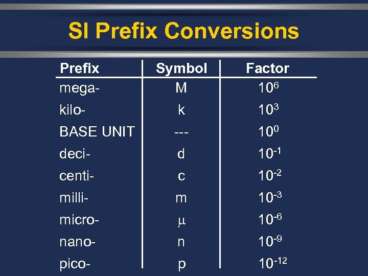 SI Prefix Conversions Prefix mega- Symbol M Factor 106 kilo- k 103 BASE UNIT