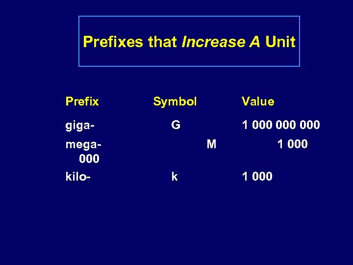 Prefixes that Increase A Unit Prefix Symbol giga- G mega 000 kilo- Value 1