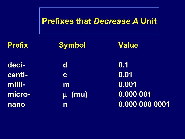 Prefixes that Decrease A Unit Prefix Symbol decicentimillimicronano d c m (mu) n Value