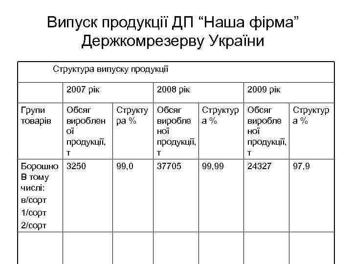 Випуск продукції ДП “Наша фірма” Держкомрезерву України Структура випуску продукції 2007 рік Групи товарів