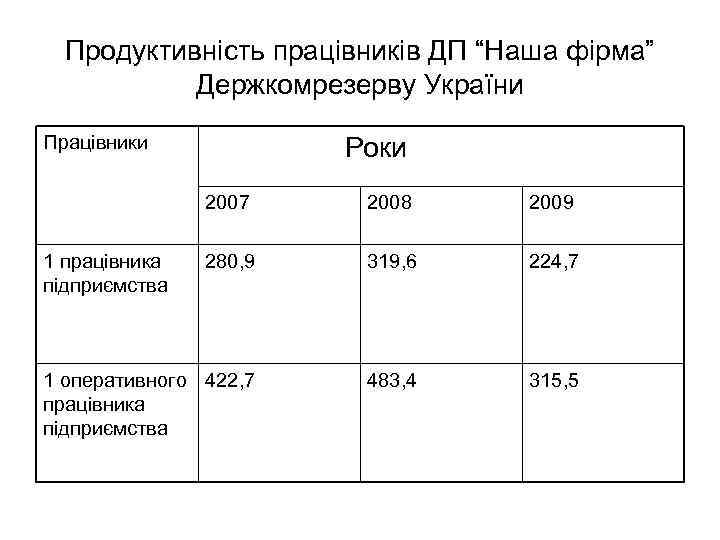 Продуктивність працівників ДП “Наша фірма” Держкомрезерву України Працівники Роки 2007 2008 2009 280, 9