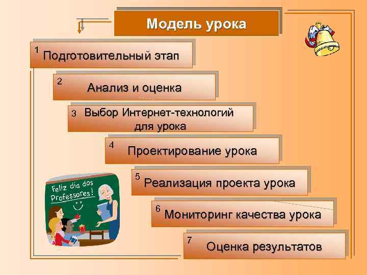 Модель урока 1 Подготовительный этап 2 Анализ и оценка 3 Выбор Интернет-технологий для урока