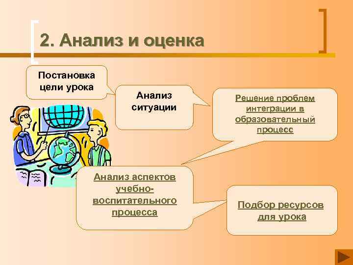 2. Анализ и оценка Постановка цели урока Анализ ситуации Анализ аспектов учебновоспитательного процесса Решение