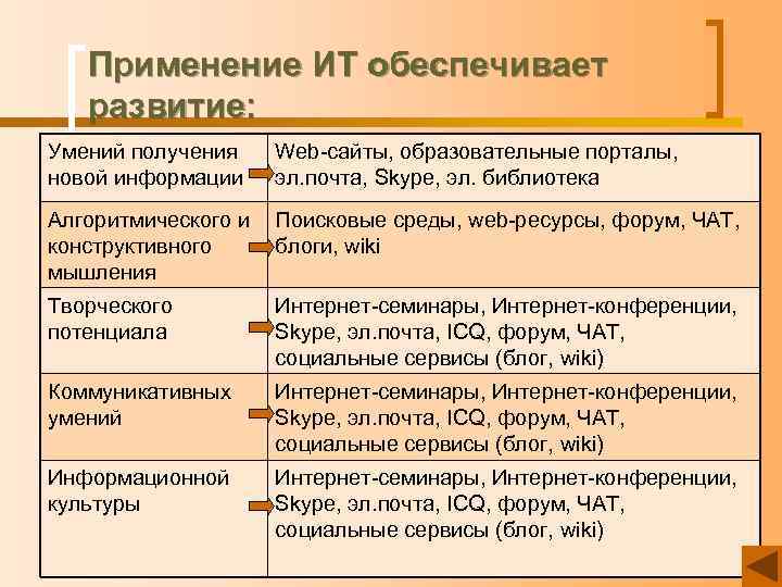 Применение ИТ обеспечивает развитие: Умений получения новой информации Web-сайты, образовательные порталы, эл. почта, Skype,