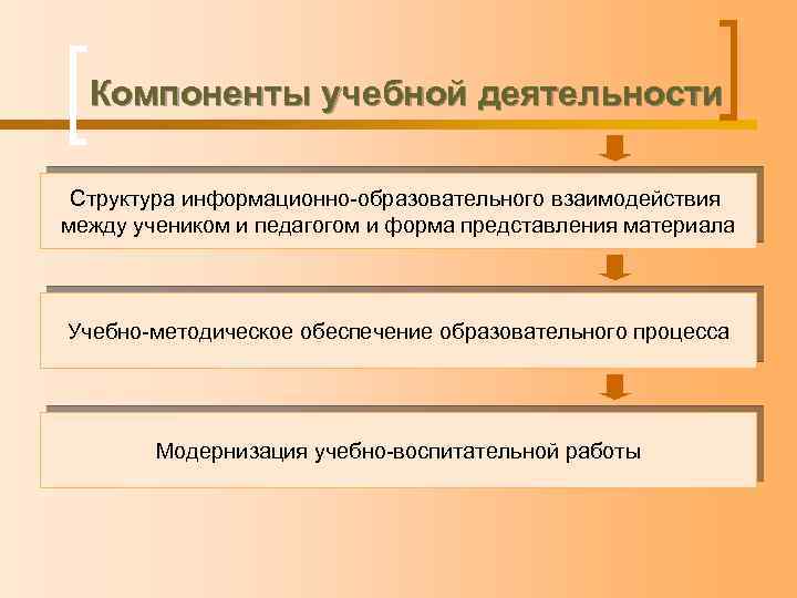 Компоненты учебной деятельности Структура информационно-образовательного взаимодействия между учеником и педагогом и форма представления материала