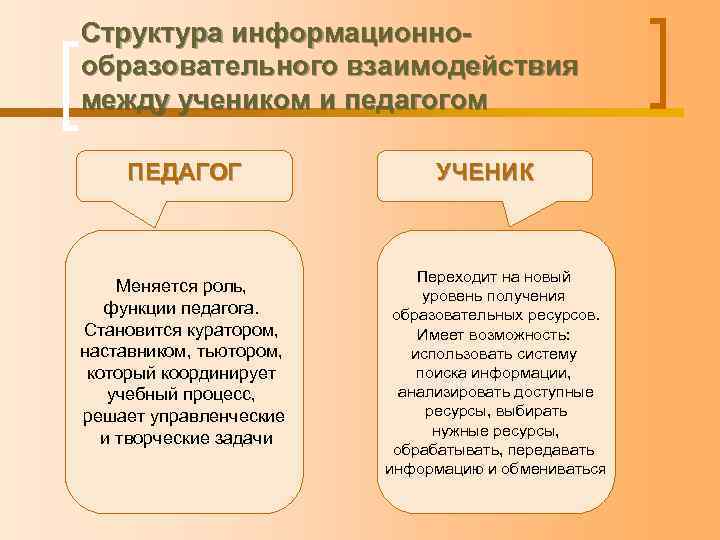 Структура информационнообразовательного взаимодействия между учеником и педагогом ПЕДАГОГ Меняется роль, функции педагога. Становится куратором,