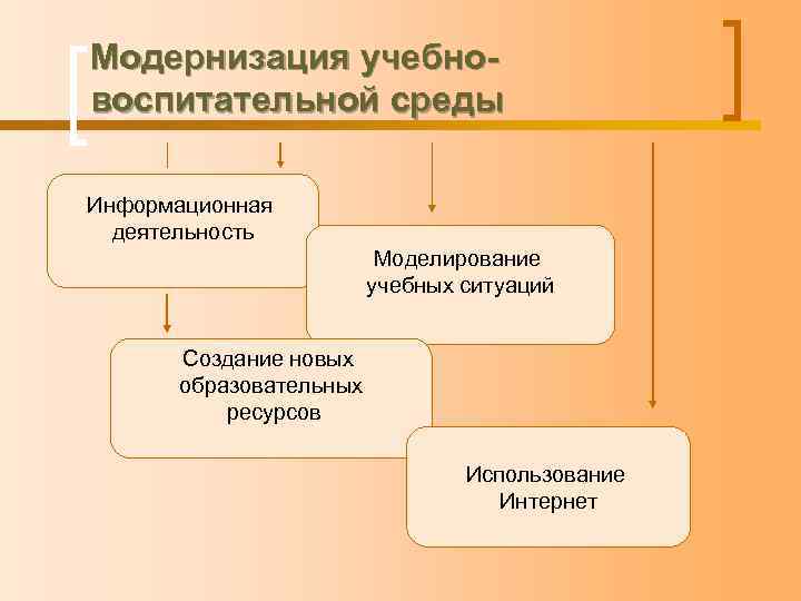 Модернизация учебновоспитательной среды Информационная деятельность Моделирование учебных ситуаций Создание новых образовательных ресурсов Использование Интернет