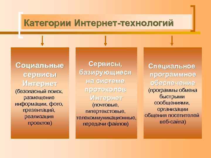 Категории Интернет-технологий Социальные сервисы Интернет (безопасный поиск, размещение информации, фото, презентаций, реализация проектов) Сервисы,