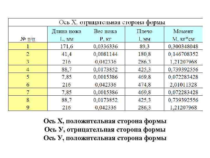 Ось Х, положительная сторона формы Ось У, отрицательная сторона формы Ось У, положительная сторона