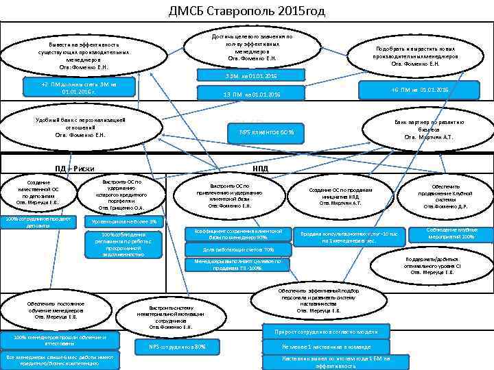 ДМСБ Ставрополь 2015 год Достичь целевого значения по кол-ву эффективных менеджеров Отв. Фоменко Е.