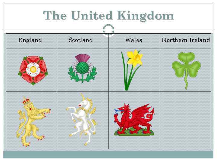 The United Kingdom England Scotland Wales Northern Ireland 