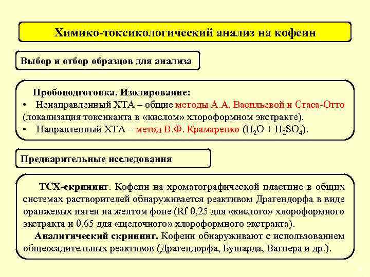 Химико-токсикологический анализ на кофеин Выбор и отбор образцов для анализа Пробоподготовка. Изолирование: • Ненаправленный