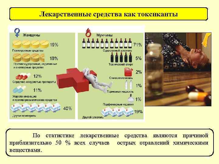 Проект по химии лекарственные средства