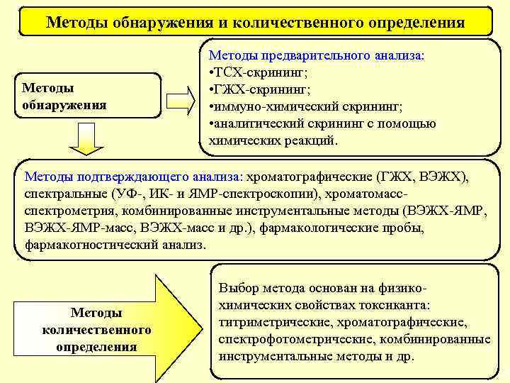 Методы обнаружения и количественного определения Методы обнаружения Методы предварительного анализа: • ТСХ-скрининг; • ГЖХ-скрининг;