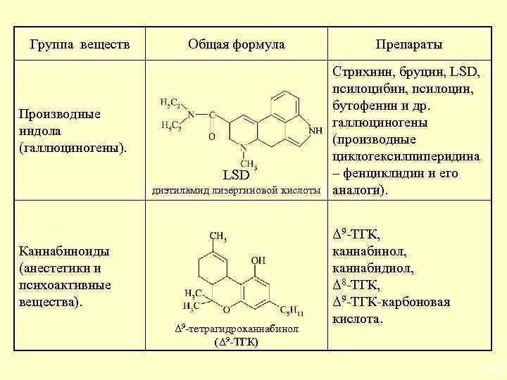 Группа веществ Общая формула Производные индола (галлюциногены). LSD диэтиламид лизергиновой кислоты Каннабиноиды (анестетики и