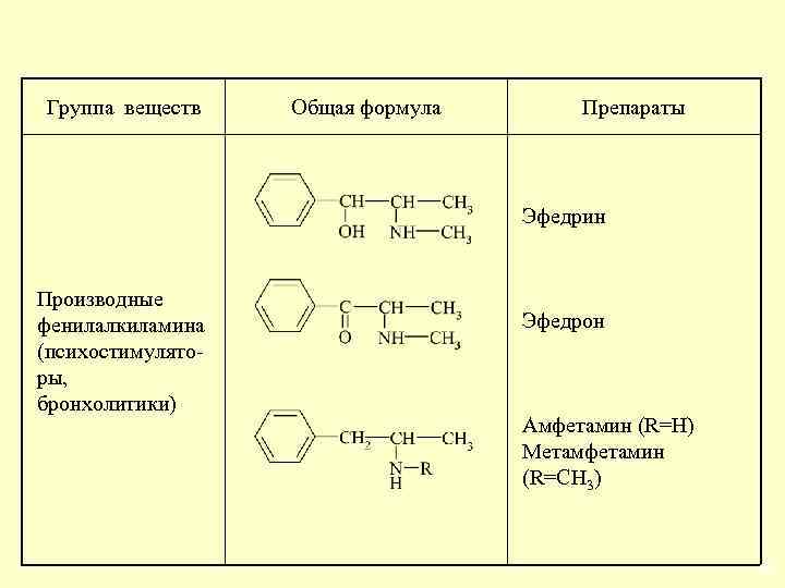 Группа веществ Общая формула Препараты Эфедрин Производные фенилалкиламина (психостимуляторы, бронхолитики) Эфедрон Амфетамин (R=H) Метамфетамин