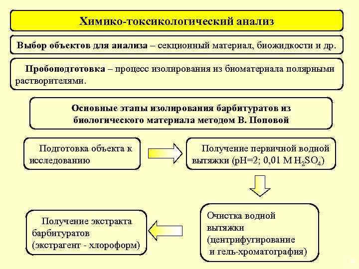 Химико-токсикологический анализ Выбор объектов для анализа – секционный материал, биожидкости и др. Пробоподготовка –