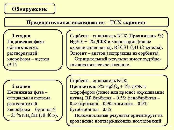 Обнаружение Предварительные исследования – ТСХ-скрининг 1 стадия Подвижная фаза– общая система растворителей хлороформ –