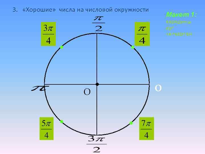 Числа на числовой окружности