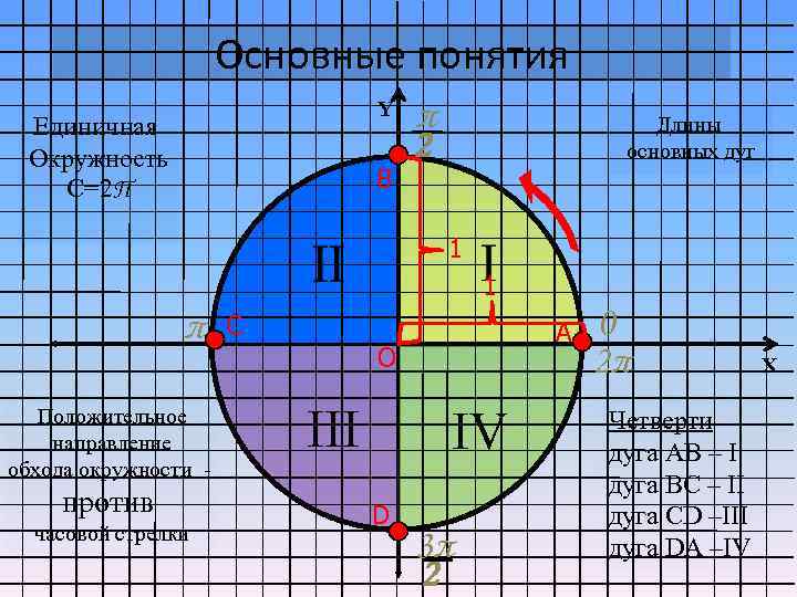 Основные понятия Y Единичная Окружность С=2Π В π 2 Длины основных дуг 1 1