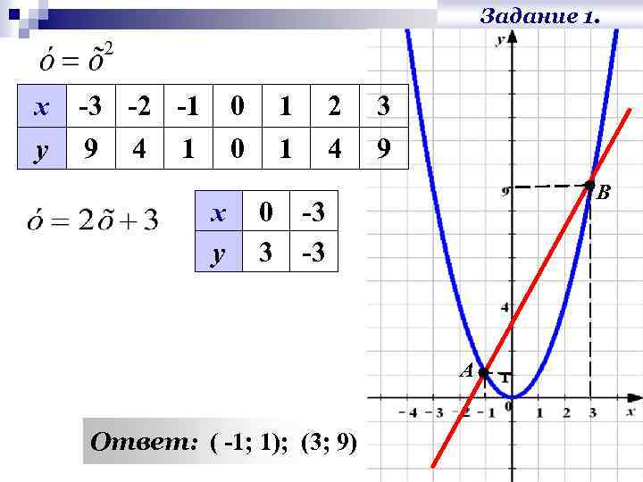 Задание 1. х у -3 -2 -1 9 4 1 0 0 х у