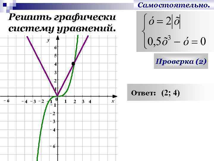 Самостоятельно. Решить графически систему уравнений. Проверка (2) Ответ: (2; 4) 