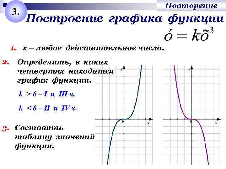 3. Повторение Построение графика функции 1. х – любое действительное число. 2. Определить, в