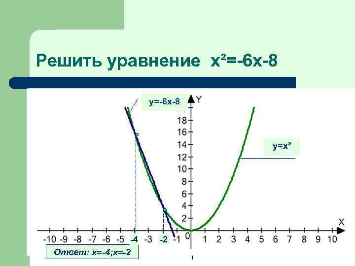 Решить уравнение x²=-6 x-8 у=-6 х-8 у=х² -4 Ответ: х=-4; х=-2 -2 