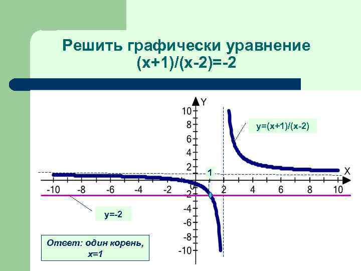 Решить графически уравнение (х+1)/(х-2)=-2 у=(х+1)/(х-2) 1 у=-2 Ответ: один корень, х=1 