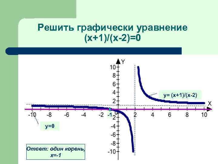 Решить графически уравнение (х+1)/(х-2)=0 у= (х+1)/(х-2) -1 у=0 Ответ: один корень, х=-1 