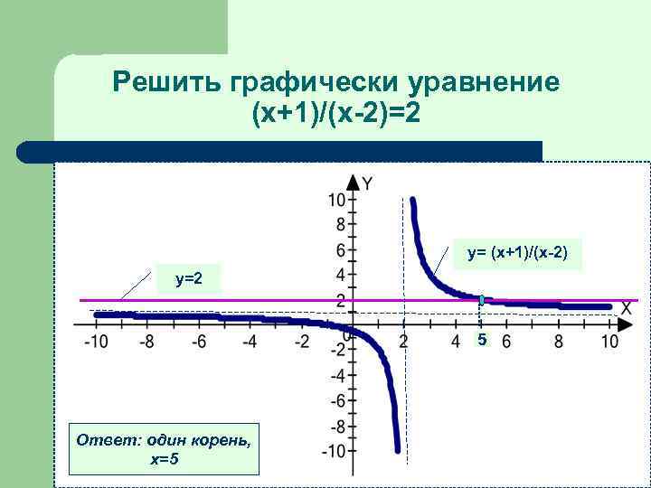 Решить графически уравнение (х+1)/(х-2)=2 у= (х+1)/(х-2) у=2 5 Ответ: один корень, х=5 