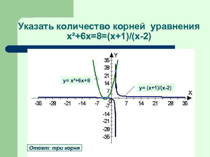 Указать количество корней уравнения x²+6 x=8=(x+1)/(x-2) у= x²+6 x+8 у= (х+1)/(х-2) Ответ: три корня