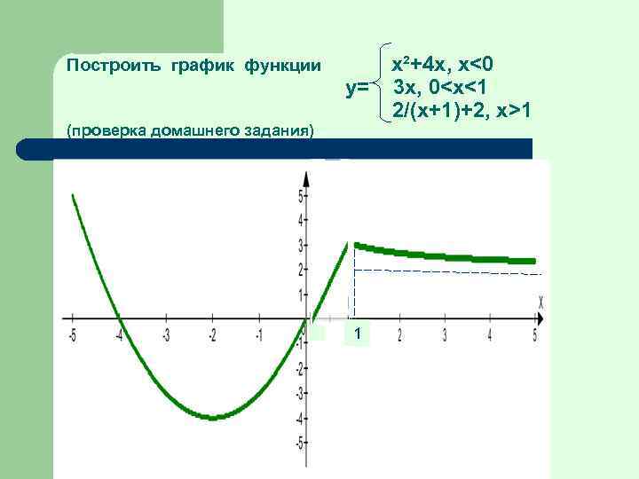 Построить график функции y= (проверка домашнего задания) 1 x²+4 x, x<0 3 x, 0<x<1
