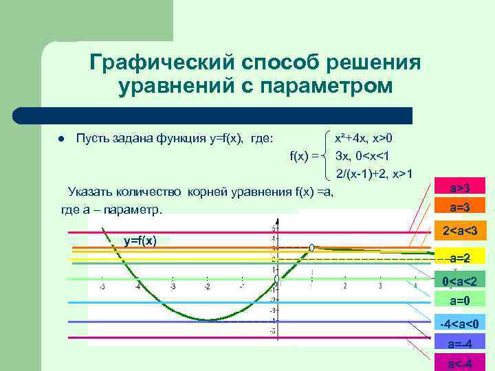 Графический способ решения уравнений с параметром l Пусть задана функция y=f(x), где: f(x) =