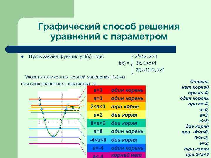 Графический способ решения уравнений с параметром l Пусть задана функция y=f(x), где: f(x) =