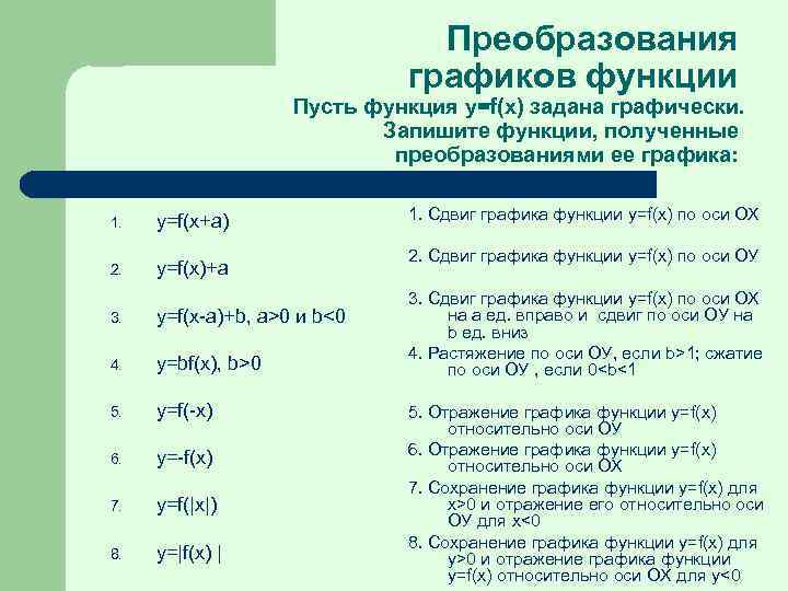 Преобразования графиков функции Пусть функция y=f(x) задана графически. Запишите функции, полученные преобразованиями ее графика: