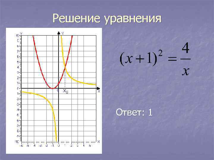 Решение уравнения x 0 Ответ: 1 