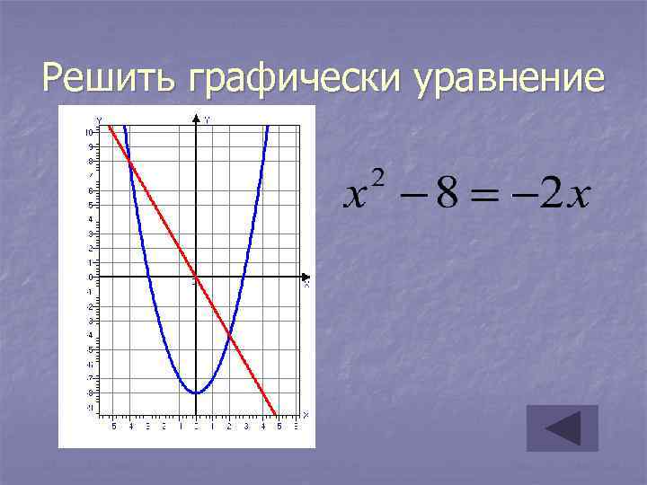 Решить графически уравнение 