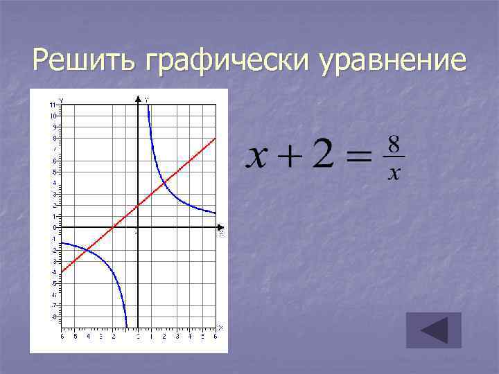 Решить графически уравнение 