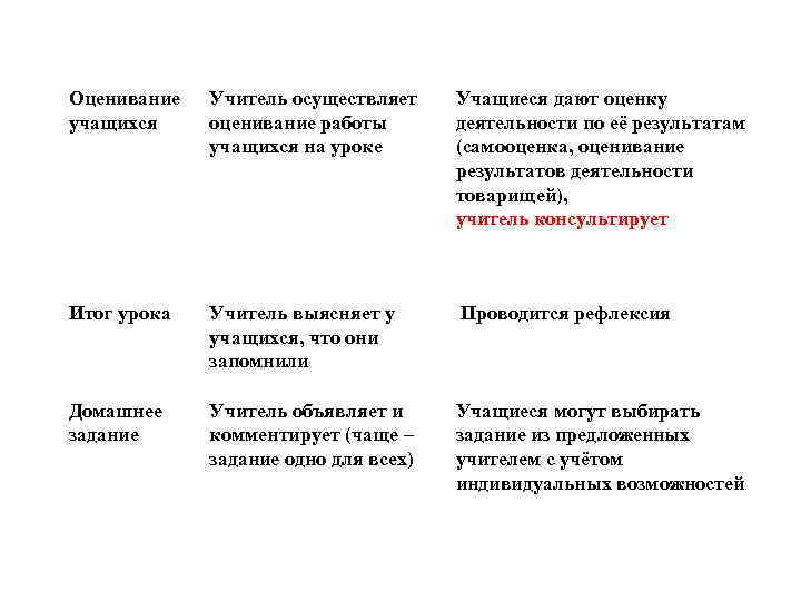 Оценивание учащихся Учитель осуществляет оценивание работы учащихся на уроке Учащиеся дают оценку деятельности по